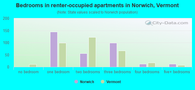 Bedrooms in renter-occupied apartments in Norwich, Vermont