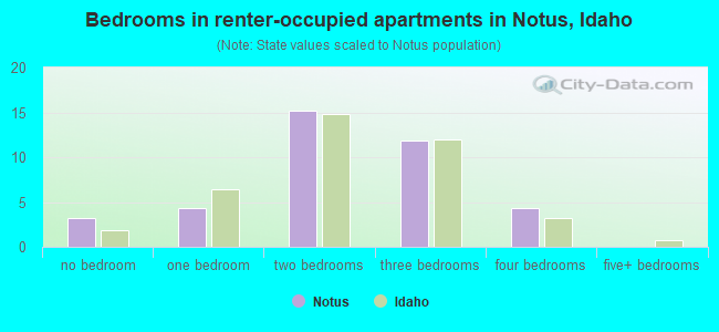 Bedrooms in renter-occupied apartments in Notus, Idaho