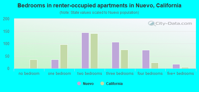 Bedrooms in renter-occupied apartments in Nuevo, California