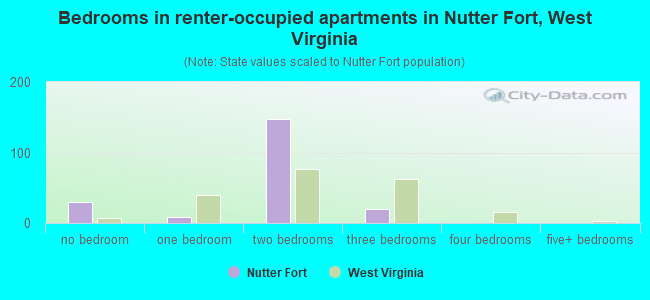 Bedrooms in renter-occupied apartments in Nutter Fort, West Virginia