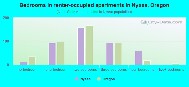 Bedrooms in renter-occupied apartments in Nyssa, Oregon