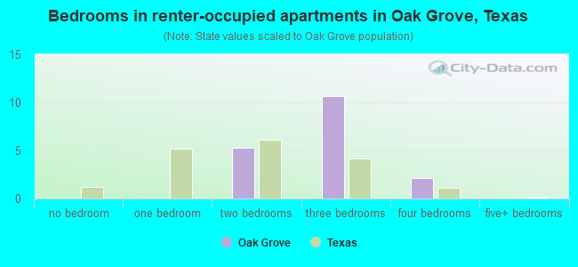 Bedrooms in renter-occupied apartments in Oak Grove, Texas