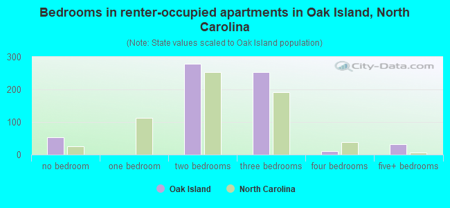 Bedrooms in renter-occupied apartments in Oak Island, North Carolina
