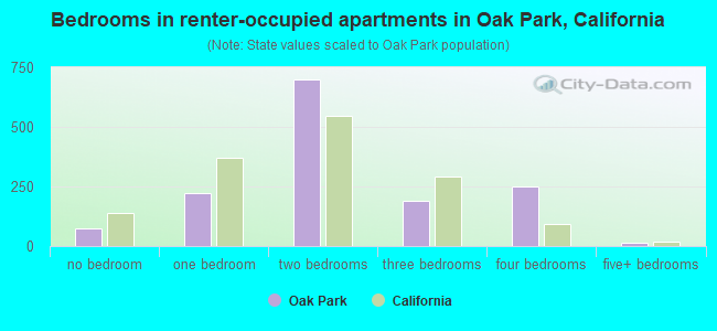 Bedrooms in renter-occupied apartments in Oak Park, California