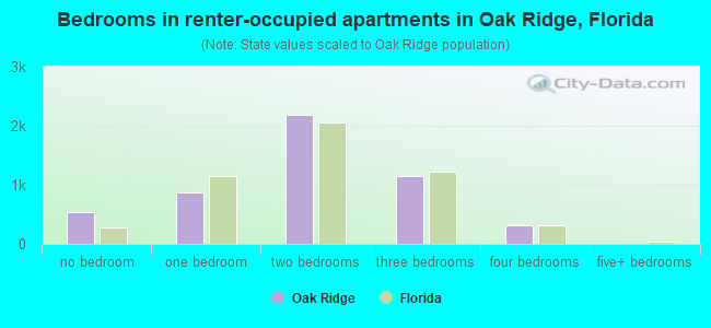 Bedrooms in renter-occupied apartments in Oak Ridge, Florida