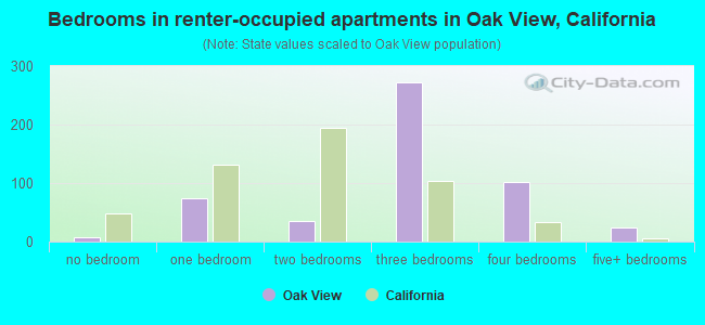 Bedrooms in renter-occupied apartments in Oak View, California