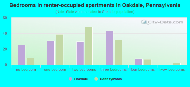 Bedrooms in renter-occupied apartments in Oakdale, Pennsylvania