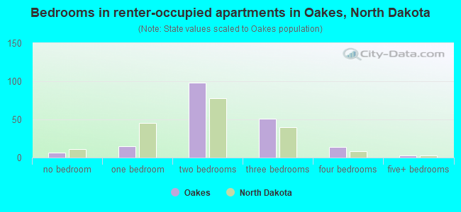 Bedrooms in renter-occupied apartments in Oakes, North Dakota