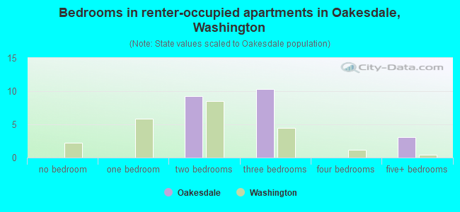 Bedrooms in renter-occupied apartments in Oakesdale, Washington