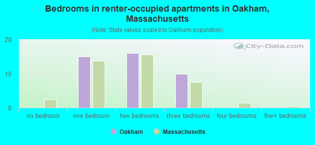 Bedrooms in renter-occupied apartments in Oakham, Massachusetts