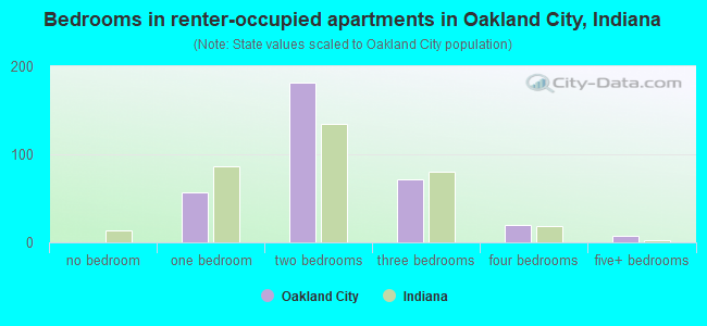 Bedrooms in renter-occupied apartments in Oakland City, Indiana