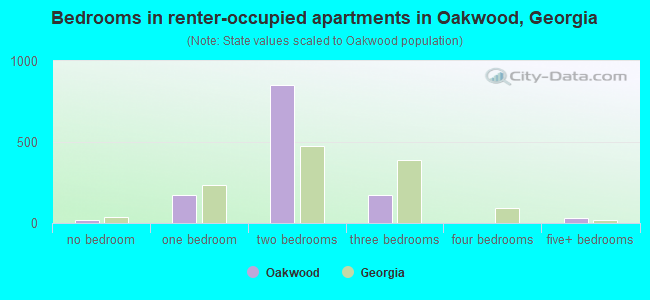 Bedrooms in renter-occupied apartments in Oakwood, Georgia