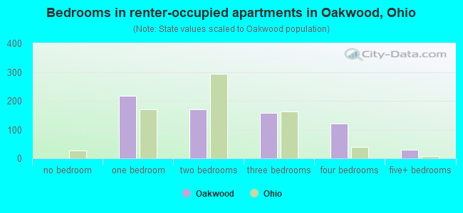 Bedrooms in renter-occupied apartments in Oakwood, Ohio