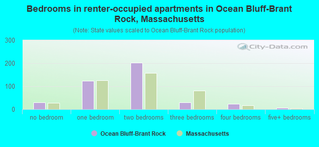 Bedrooms in renter-occupied apartments in Ocean Bluff-Brant Rock, Massachusetts