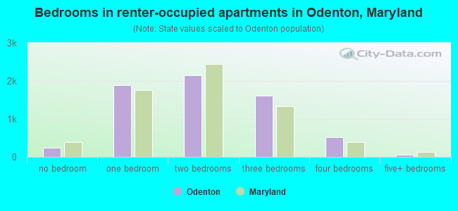Bedrooms in renter-occupied apartments in Odenton, Maryland