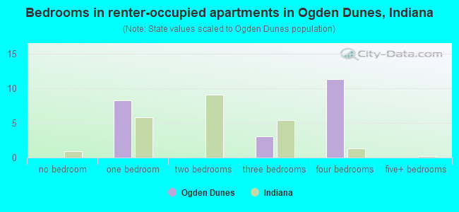 Bedrooms in renter-occupied apartments in Ogden Dunes, Indiana