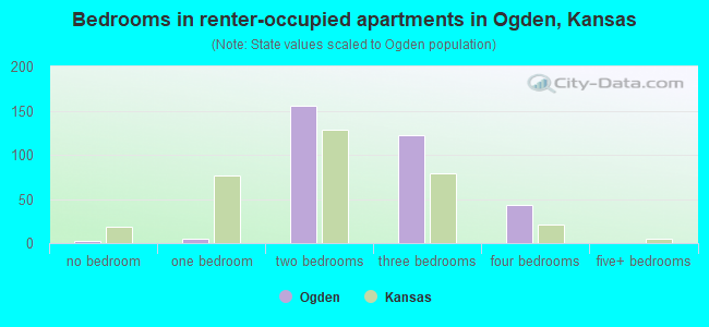Bedrooms in renter-occupied apartments in Ogden, Kansas