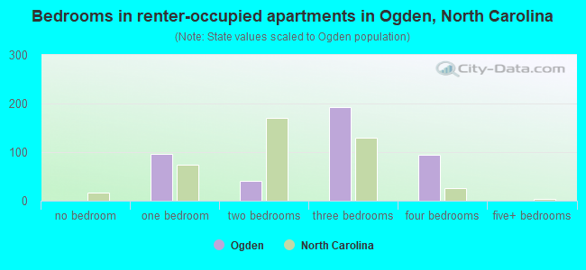 Bedrooms in renter-occupied apartments in Ogden, North Carolina