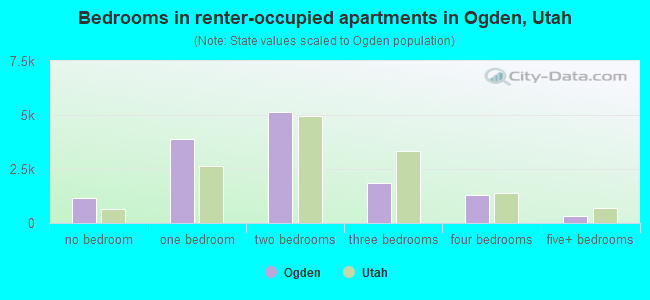 Bedrooms in renter-occupied apartments in Ogden, Utah