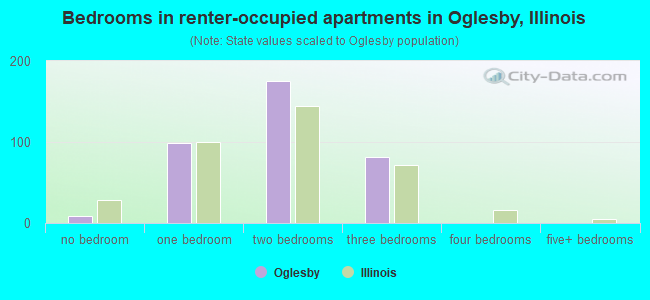Bedrooms in renter-occupied apartments in Oglesby, Illinois