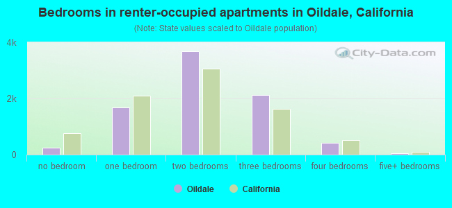 Bedrooms in renter-occupied apartments in Oildale, California