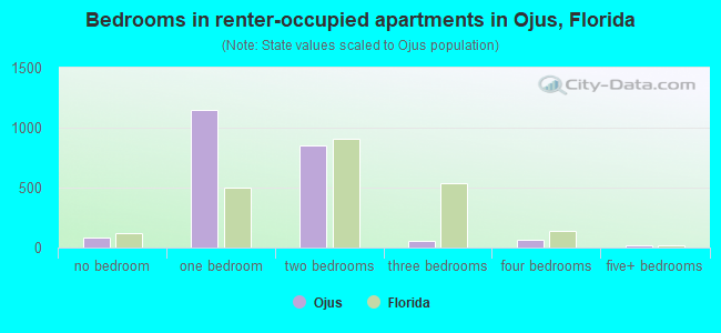Bedrooms in renter-occupied apartments in Ojus, Florida