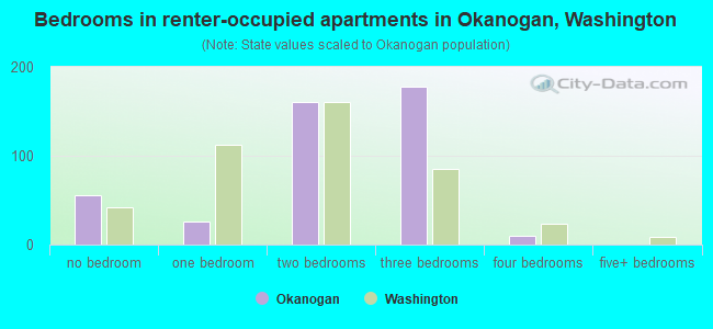 Bedrooms in renter-occupied apartments in Okanogan, Washington
