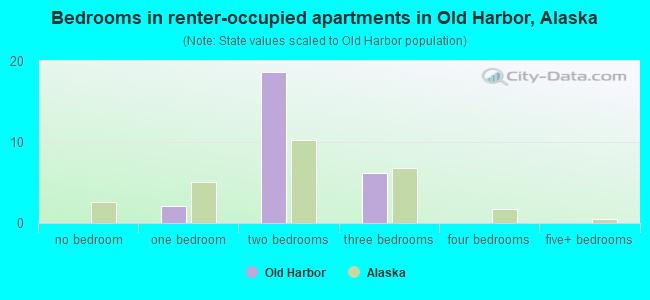 Bedrooms in renter-occupied apartments in Old Harbor, Alaska
