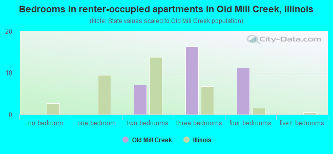 Bedrooms in renter-occupied apartments in Old Mill Creek, Illinois