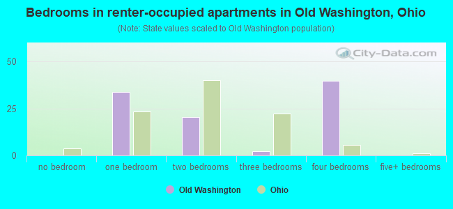 Bedrooms in renter-occupied apartments in Old Washington, Ohio