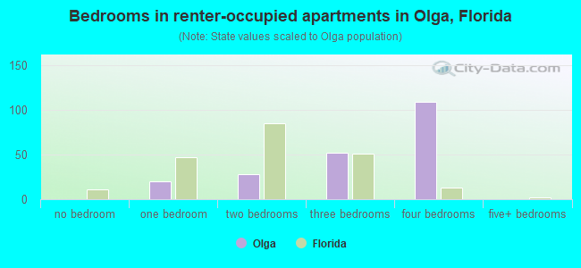 Bedrooms in renter-occupied apartments in Olga, Florida