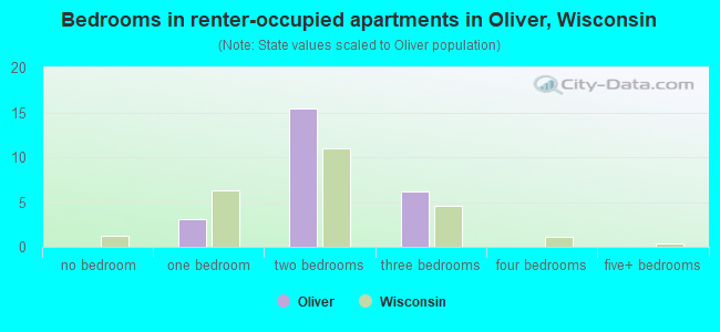 Bedrooms in renter-occupied apartments in Oliver, Wisconsin