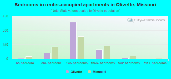 Bedrooms in renter-occupied apartments in Olivette, Missouri