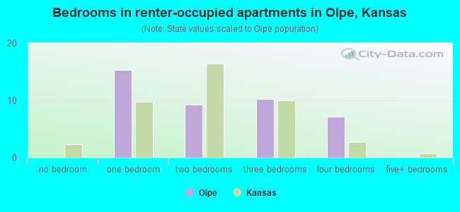 Bedrooms in renter-occupied apartments in Olpe, Kansas