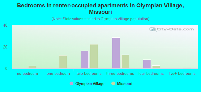 Bedrooms in renter-occupied apartments in Olympian Village, Missouri