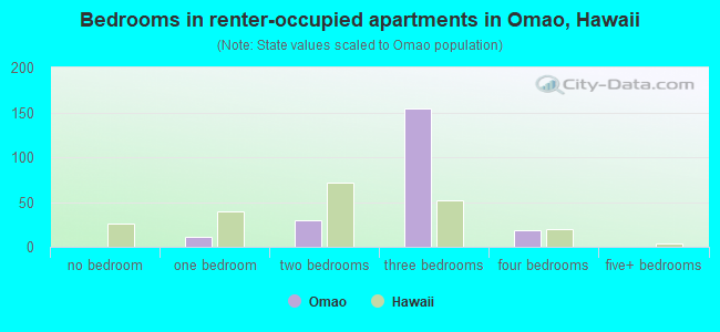Bedrooms in renter-occupied apartments in Omao, Hawaii