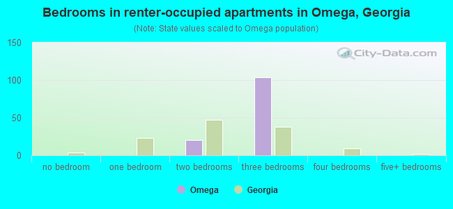 Bedrooms in renter-occupied apartments in Omega, Georgia