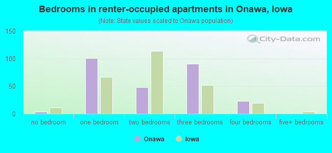 Bedrooms in renter-occupied apartments in Onawa, Iowa