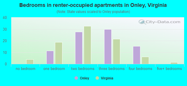 Bedrooms in renter-occupied apartments in Onley, Virginia