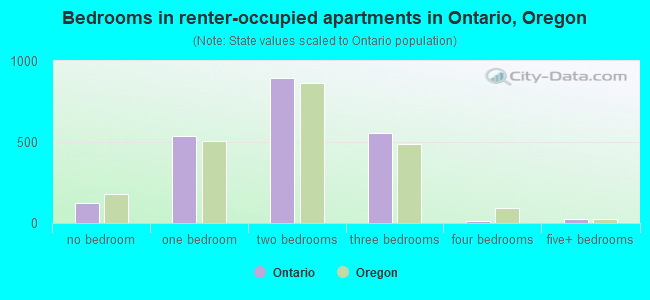 Bedrooms in renter-occupied apartments in Ontario, Oregon