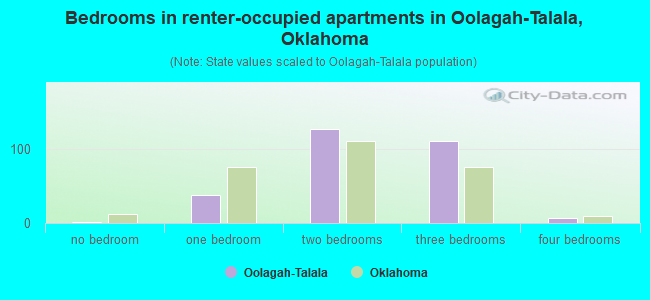 Bedrooms in renter-occupied apartments in Oolagah-Talala, Oklahoma