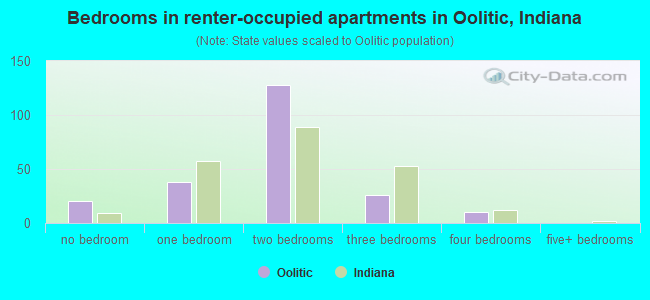 Bedrooms in renter-occupied apartments in Oolitic, Indiana