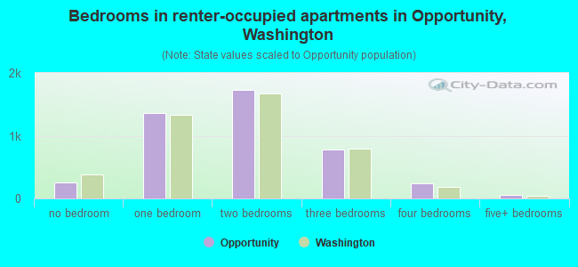 Bedrooms in renter-occupied apartments in Opportunity, Washington