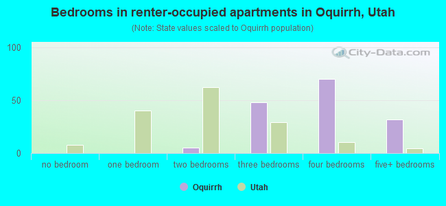 Bedrooms in renter-occupied apartments in Oquirrh, Utah