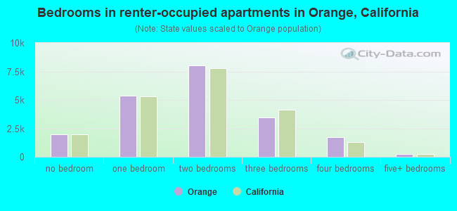 Bedrooms in renter-occupied apartments in Orange, California