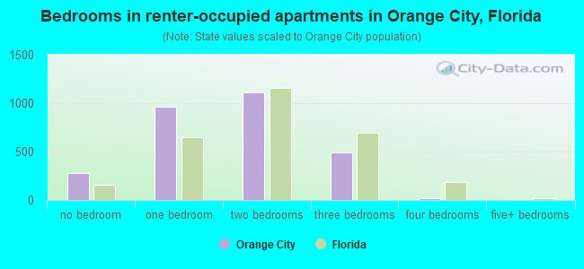 Bedrooms in renter-occupied apartments in Orange City, Florida