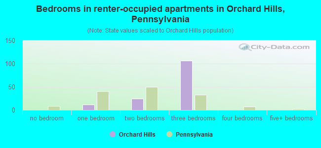 Bedrooms in renter-occupied apartments in Orchard Hills, Pennsylvania