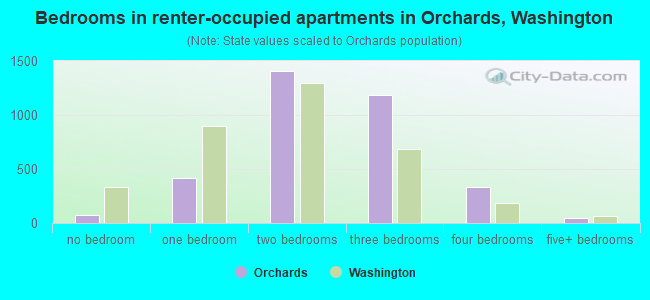 Bedrooms in renter-occupied apartments in Orchards, Washington