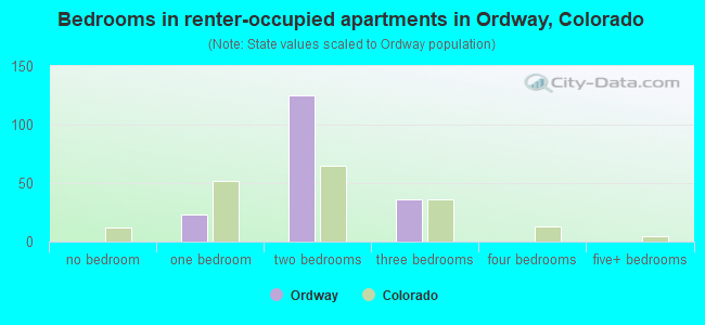Bedrooms in renter-occupied apartments in Ordway, Colorado