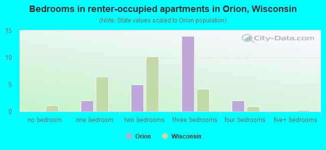 Bedrooms in renter-occupied apartments in Orion, Wisconsin